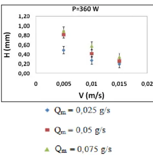 Figure 13. For each laser power, observations of the variation on the height of the deposit H as a  function of velocities V for the three mass flows Q m 