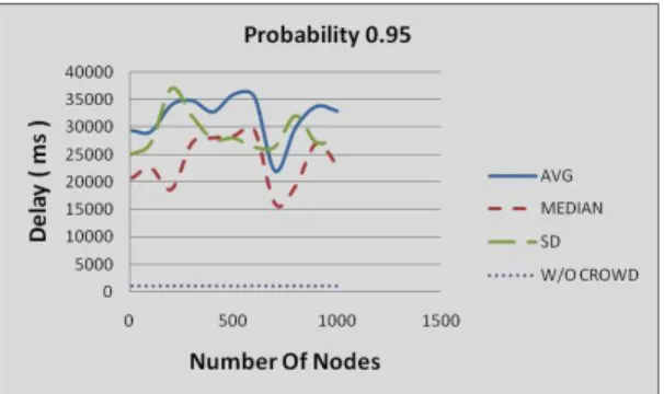 Fig. 2: Transmission delay for probability 0.95