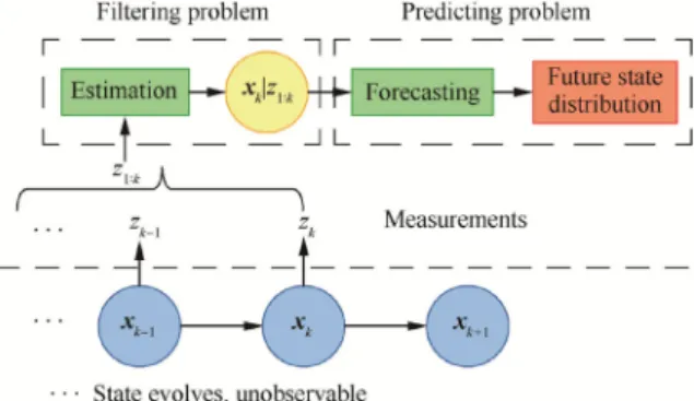 Fig. 1 Illustration of model-based prognostics.
