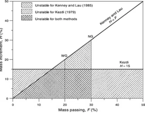 Figure 2.4. Comparison between Kézdi’s criteria and Kenney and Lau’s criteria [LI 08b]