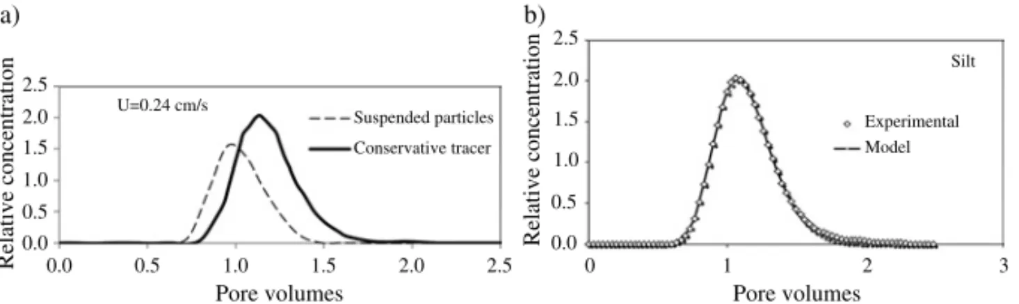 Figure 2.12. (a) Modeling of the breakthrough curve using the convection-dispersion model and (b) facilitated transport of particles in relation to the solute