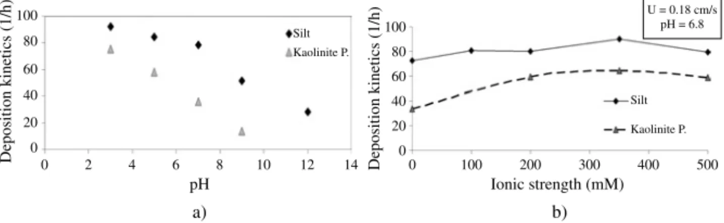 Figure 2.13. Influence of (a) the pH and (b) the ionic force on the deposition kinetics of particles in a granular medium