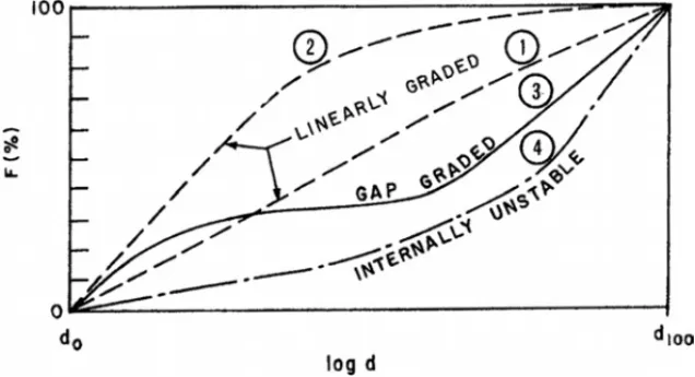 Figure 2.1. Classification of the grain size distribution of soils [LAF 89]