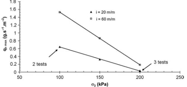 Figure 2.2. Influence of the confinement pressure on the rate of suffusion for two values of an applied hydraulic gradient (clayey sand samples) [BEN 08]