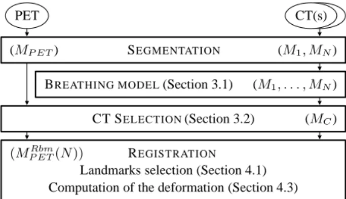 Figure 2. Computational workflow of the registration of CT and PET images using a breathing model (cf