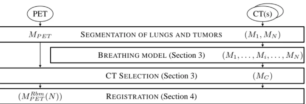 Fig. 2. Registration of CT and PET volumes using a breathing model.