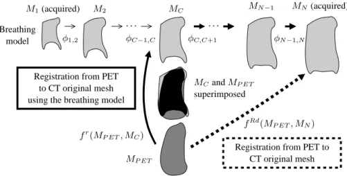 Fig. 3. Registration framework on PET (M P ET ) and CT mesh (M N ) – The M C mesh is the closest to the M P ET mesh