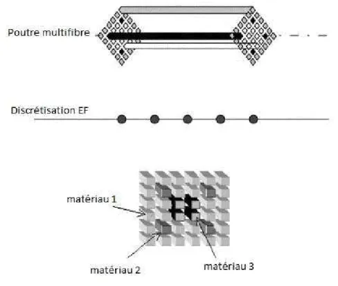 Figure 5: Multiﬁber beam modelling [GPP94], [MKRC06]