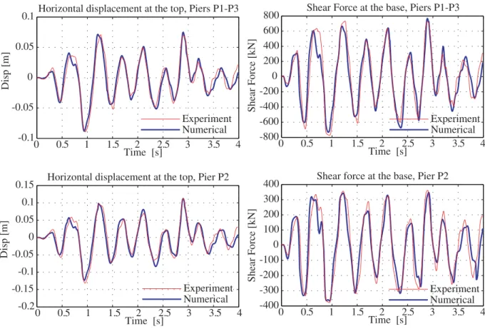 Figure 11: Viaduct - ﬁxed base: comparison between experimental and numerical displacements and shear forces for the strong earthquake [GBKT11].
