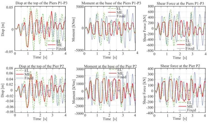 Figure 12: Viaduct - soil-structure interaction: comparison of the displacements, mo- mo-ments and shear forces for the weak motion and for a class C soil [GBKT11].