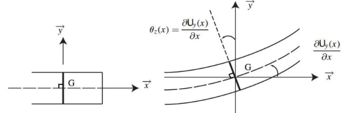 Figure 2: Euler Bernoulli theory [Bit13]