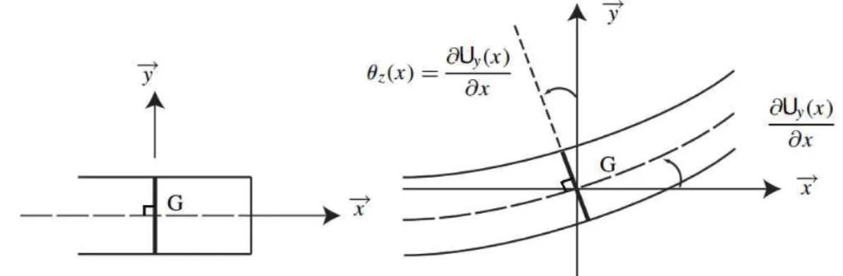 Figure 2: Euler Bernoulli theory [Bit13]