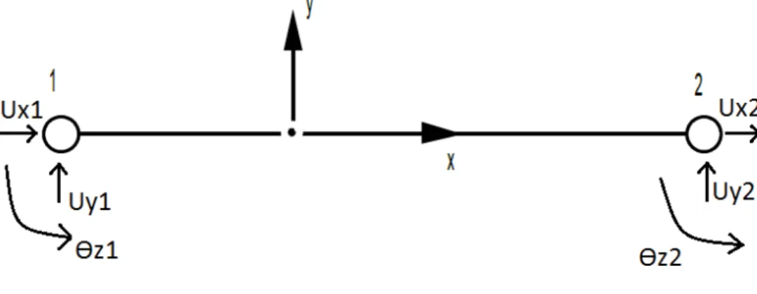 Figure 4: A 2 node ﬁnite element beam [Bit13]