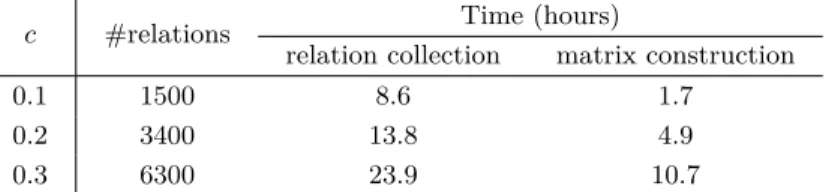 Table 2: Relation collection for the different parameters.