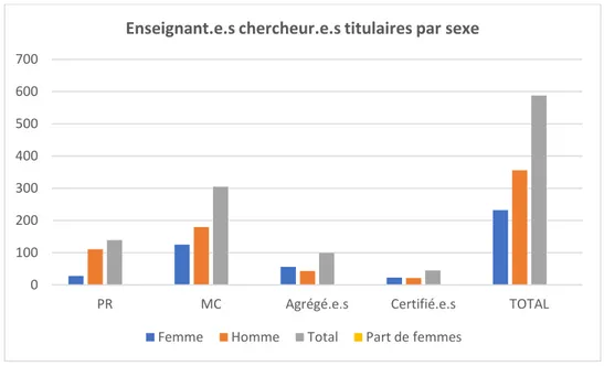 Tableau 7 :  Nombre et part d’enseignant.e.s chercheur.e.s contractuel.le.s, par sexe  