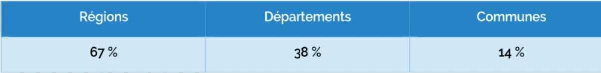 TABLEAU 1. TAUX DE RÉPONSE PAR ÉCHELON TERRITORIAL 