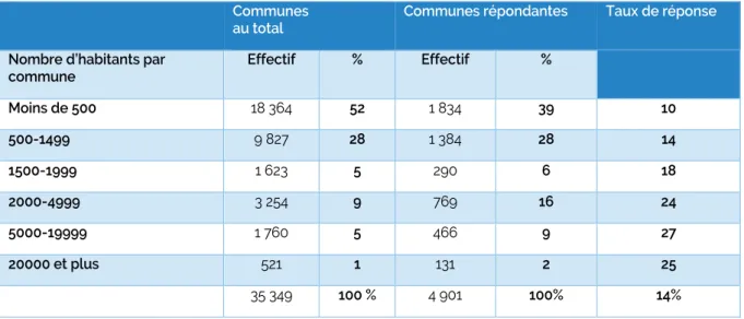 TABLEAU 3. RÉPARTITION PAR TAILLE DES COMMUNES ET TAUX DE RÉPONSE   À L’ÉCHELON DES COMMUNES  