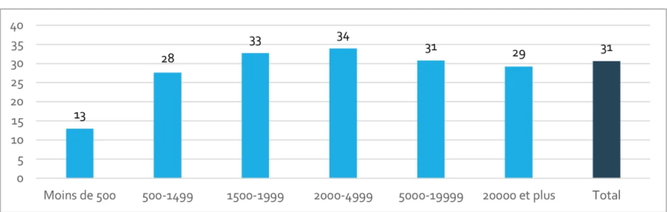 FIGURE 4. PART DES COMMUNES AVEC UN CONSEIL D’ENFANTS PAR TAILLE DES COMMUNES 