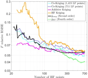 Fig. 5 RMSE for the metric F as a function of the number of HF data points used to train the surrogates