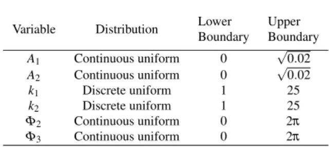 Table 4 Probabilistic surrogate of seven independent input parameters