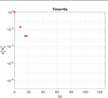 Fig. 3 PV amplitude spectrum squared for [A 1 ,A 2 ,A 3 ] = [0.130,0.039,0.039], [k 1 ,k 2 ,k 3 ] = [8,17,15], and [Φ 1 ,Φ 2 ,Φ 3 ] = [0,2.052,4.851]