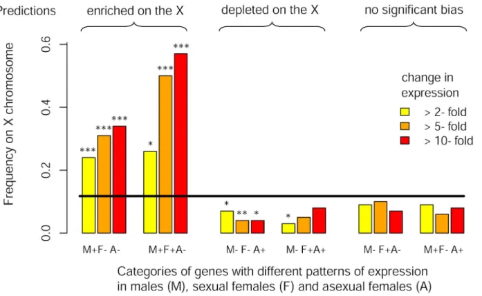 Figure 3. Chromosomal location of genes differentially expressed between reproductive morphs