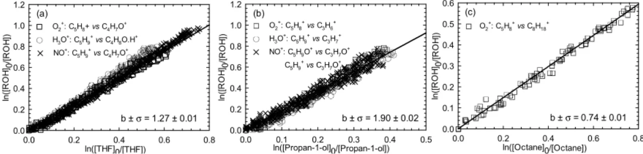 Figure 1. Relative loss of (Z)-2-penten-1-ol vs. that of tetrahydrofuran (THF) (a), propan-1-ol (b), and  octane (c) in the Cl atom-initiated reaction