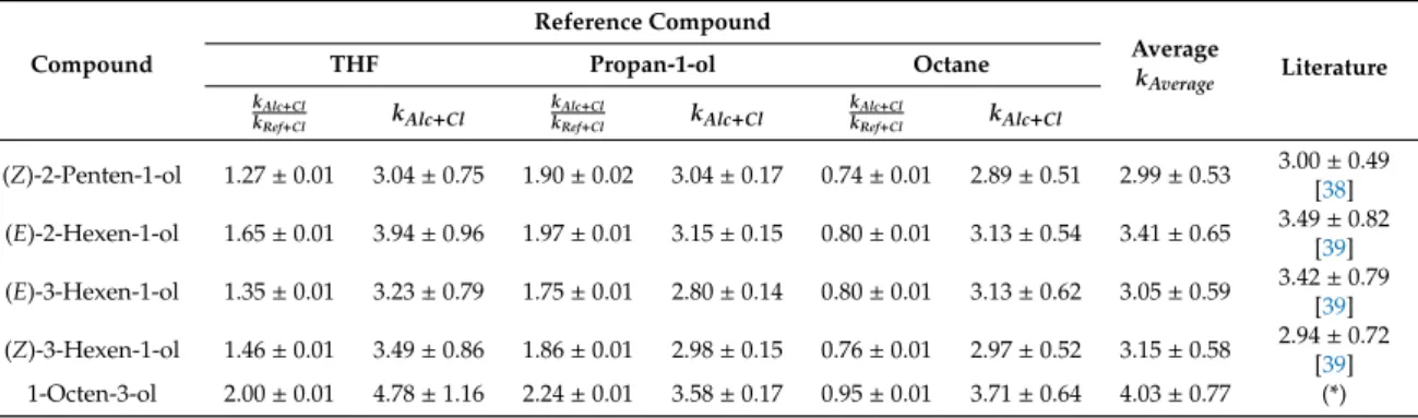 Figure 5. Relative loss of 1-octen-3-ol vs. that of THF (a), propan-1-ol (b), and octane (c) in the Cl  atom-initiated reaction