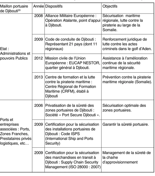 Tableau 2 : Dispositifs sécuritaires régionaux du maillon portuaire de Djibouti