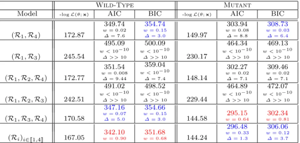 Table 1 Model comparison analysis. For each experimental subset and each submodel, we compute both the Akaike information criterion (AIC) and Bayesian information criterion (BIC), the AIC and BIC differences ∆ AIC i := AIC i −AIC min and ∆ BICi = BIC i −BI