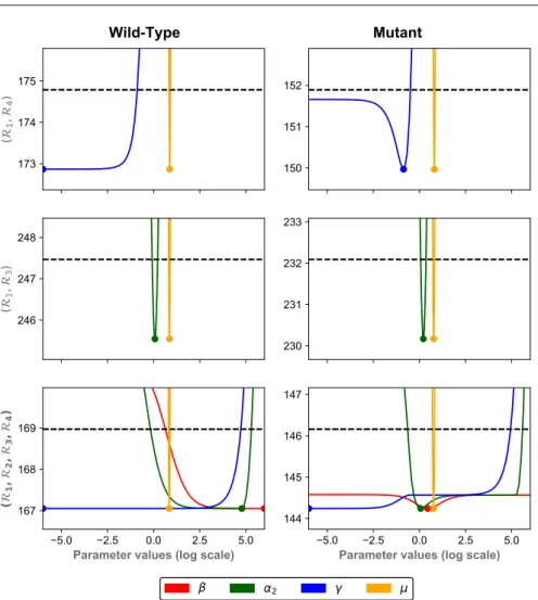 Fig. 6 Two-event submodels and full model: PLE. Each panel represents the PLE, in log10 scale, obtained from the experimental datasets, and either submodel (R 1 , R 4 ) (top panels), (R 1 ,R 3 ) (center panels), or (R 1 , R 2 ,R 3 , R 4 ) (bottom panels)