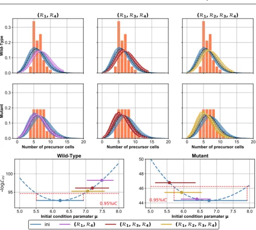 Fig. 7 Estimates on the initial condition parameter µ and initial distribution.