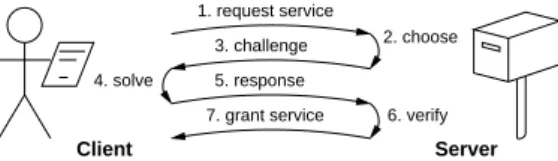 Figure 2: Solution-Verification protocol Solution-verification protocols in Figure 2 do not  as-sume such a link