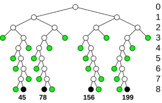 Figure 3: Merkle tree proof (P = 4, N = 2 8 )