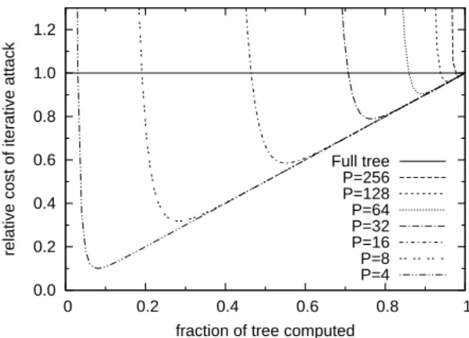 Figure 5: Relative cost lower bound – Equation (2)