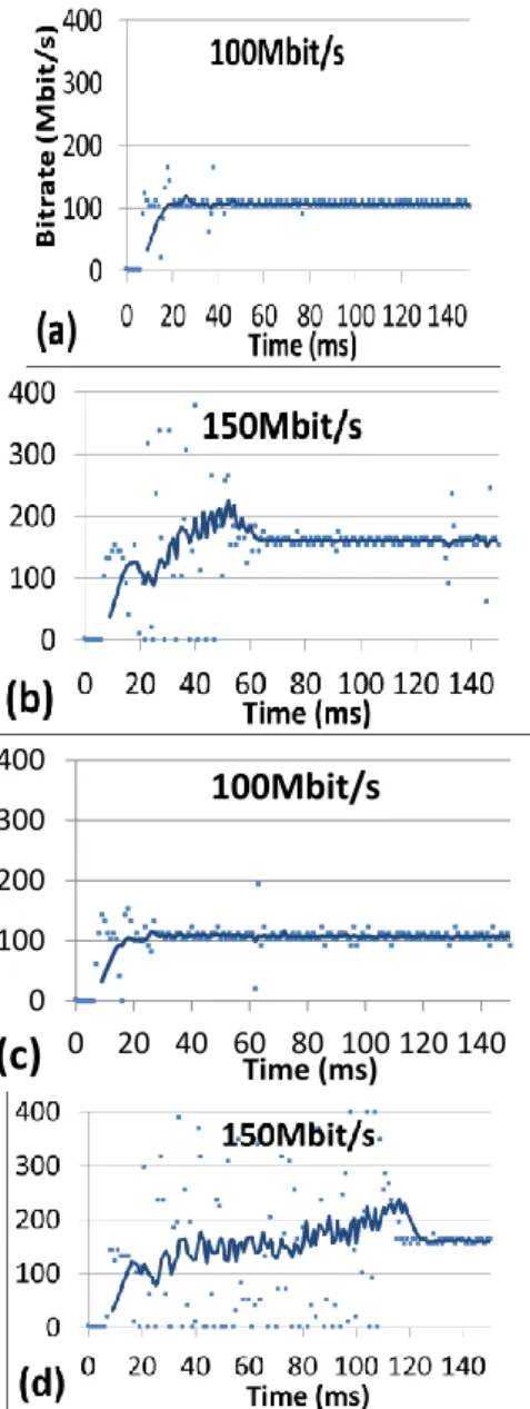Tab. 1: RTT comparison between B2B and 10 km XGS- XGS-PON 