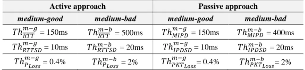 Table 4. Thresholds defined for the key QoS parameters of the active and passive approaches.