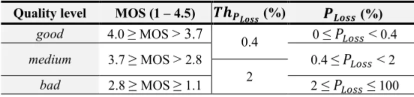 Table 5. MOS values for packet loss representing the QoE mapped to the service quality level.