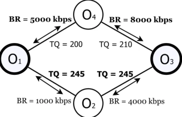 Fig. 2. Bit Rate approach to increase the QoE level. 
