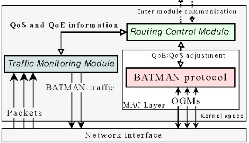 Figure  1  shows  the  general  structure  of  the  proposed  approach.  The  main  part  is  formed  by  the  BATMAN  Layer  2  protocol