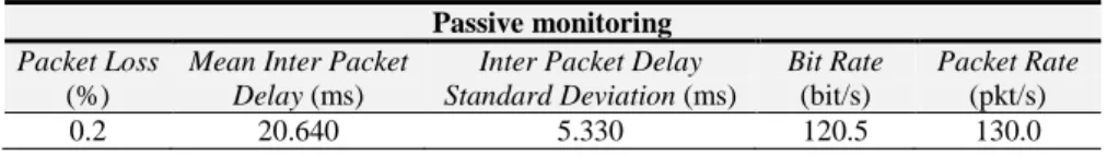 Table 3. Statistical information obtained by the passive monitoring mechanism.