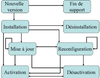 Figure 1: Cycle de vie du d´ eploiement logiciel