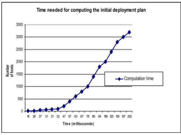 Figure 3. Time to compute the deployment plan results