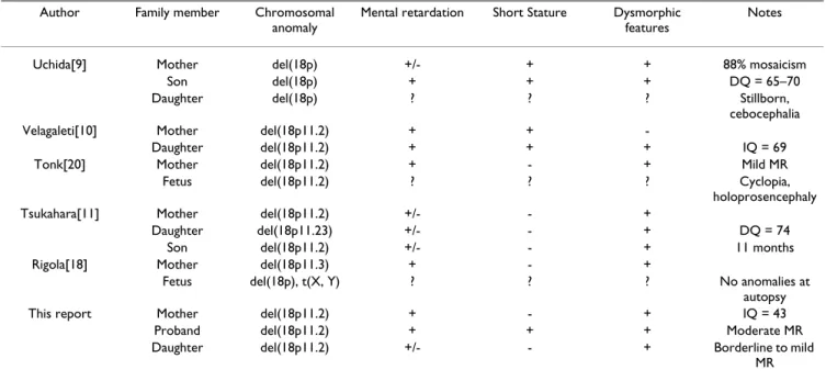 Table 1: 18p deletion: familial transmission cases.