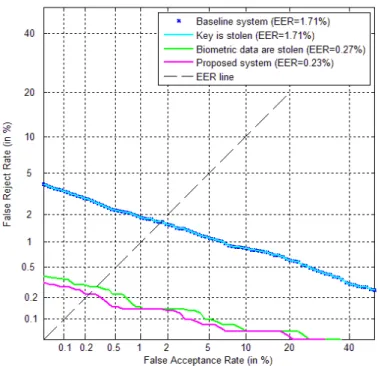 Fig. 4. DET curves for the proposed system performance along with the possible se- se-curity threats for iris modality on the NIST-ICE database(evaluation data set) [21];