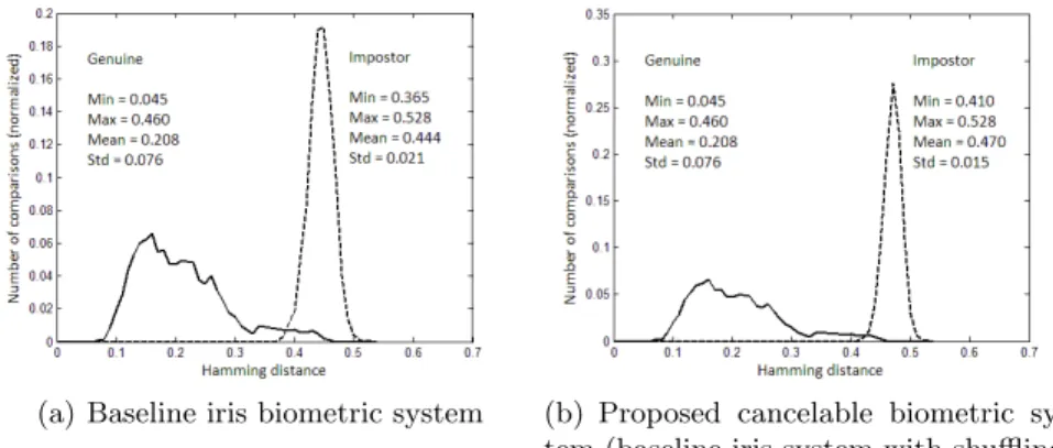 Fig. 3. Normalized Hamming distance distributions for genuine and impostor compar- compar-isons on the CBS-BioSecureV1 [22] development data set.
