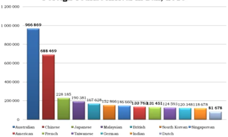 Fig. 1.  The principal contributors of international tourists to Bali in 2015. 