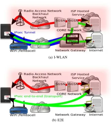 Fig. 1. Offload Architectures