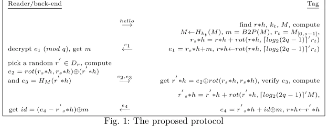 Fig. 1: The proposed protocol to reader � 4 = � ′ � * ℎ + �� ⊕ �, where � ′ � * ℎ = � ′ * ℎ +