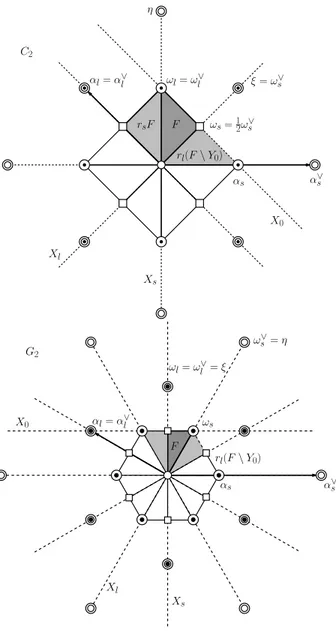 Fig. 3.1. The fundamental domains F and the root systems of C 2 and G 2 ; the circles with a small dot inscribed depict the roots of the root system W ∆ and the circles with a smaller circle inside them depict the elements of the dual root system W ∆ ∨ .